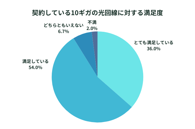 契約している10ギガの光回線に対する満足度