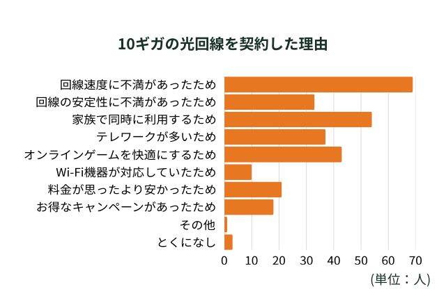 10ギガの光回線を契約した理由