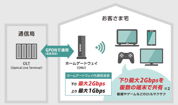 【2023年最新版】NURO 光のONUはルーター機能を搭載！その種類と性能の違いを比較