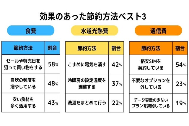 効果のあった節約方法ベスト3