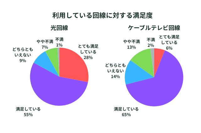 利用している回線に対する満足度のアンケート結果