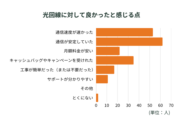 光回線に対して良かったと感じる点のアンケート結果
