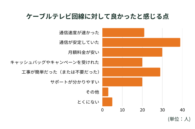 ケーブルテレビ回線に対して良かったと感じる点のアンケート結果