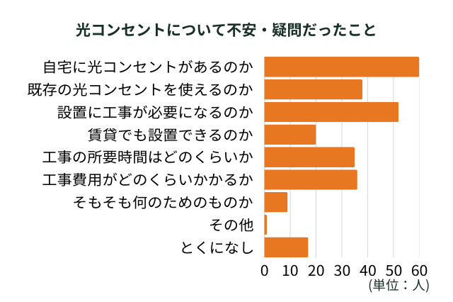 光コンセントについて不安・疑問だったこと