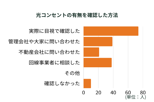光コンセントの有無を確認した方法
