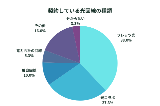 契約している光回線の種類