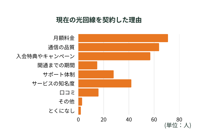 現在の光回線を契約した理由