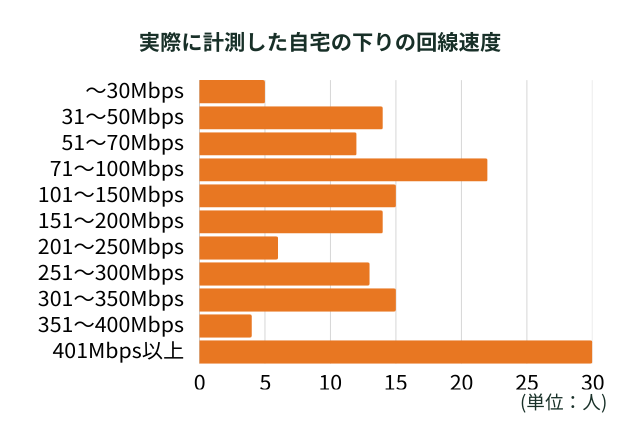 実際に計測した下りの回線速度のアンケート結果