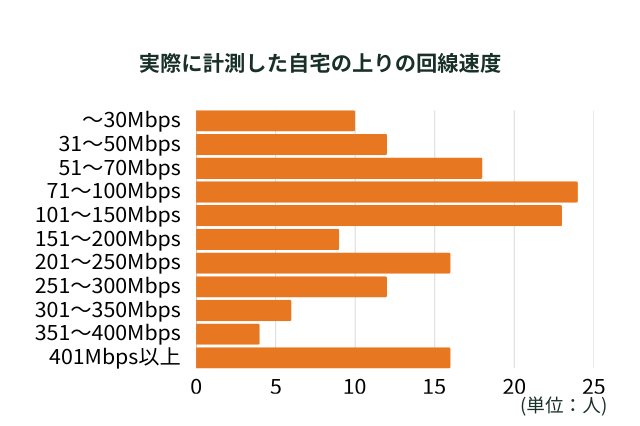 実際に計測した上りの回線速度のアンケート結果