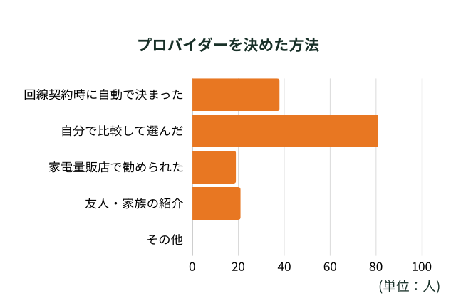 プロバイダーを決めた方法