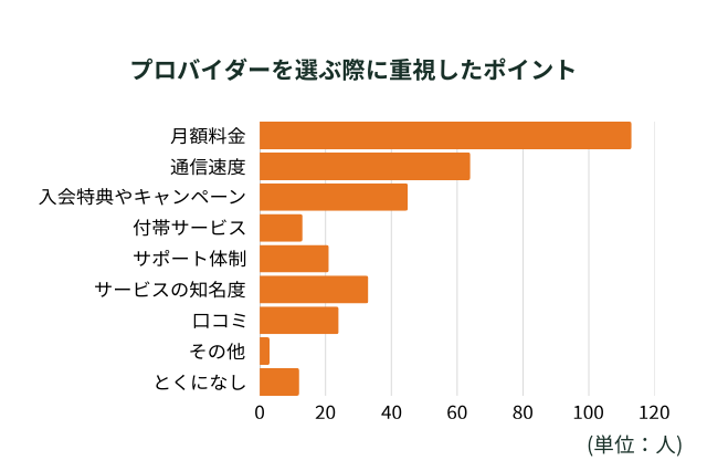 プロバイダーを選ぶ際に重視したポイント