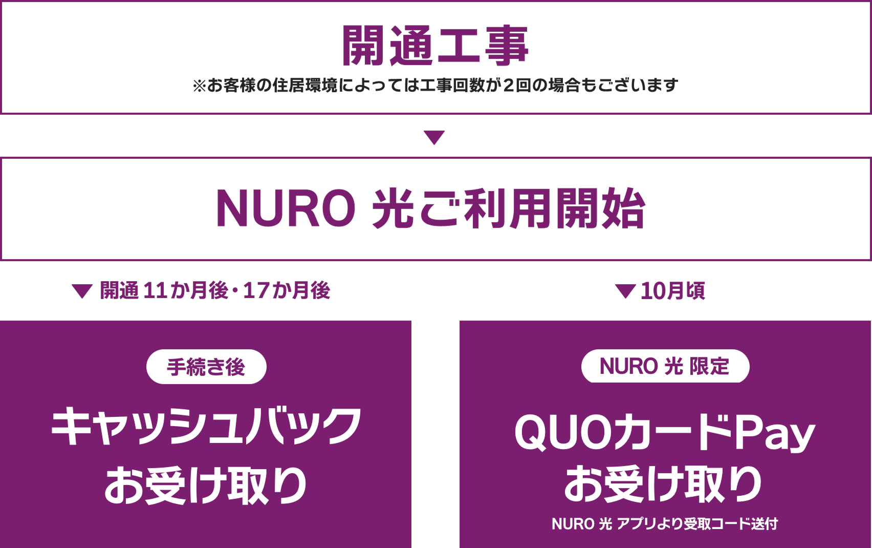 開通工事※お客様の住居環境によっては工事回数が2回の場合もございます → NURO 光ご利用開始 → 開通11か月後・17か月後 手続き後 キャッシュバックお受け取り → 10月頃 NURO 光 限定 QUOカードPayお受け取り NURO 光 アプリより受取コード送付