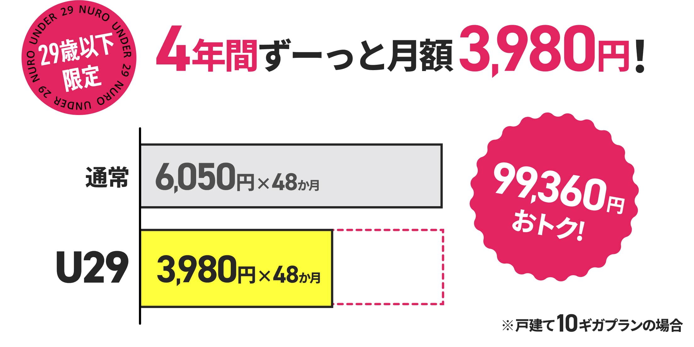 29歳以下限定4年間ずーっと月額3,980円！99,360円おトク！戸建て10ギガプランの場合