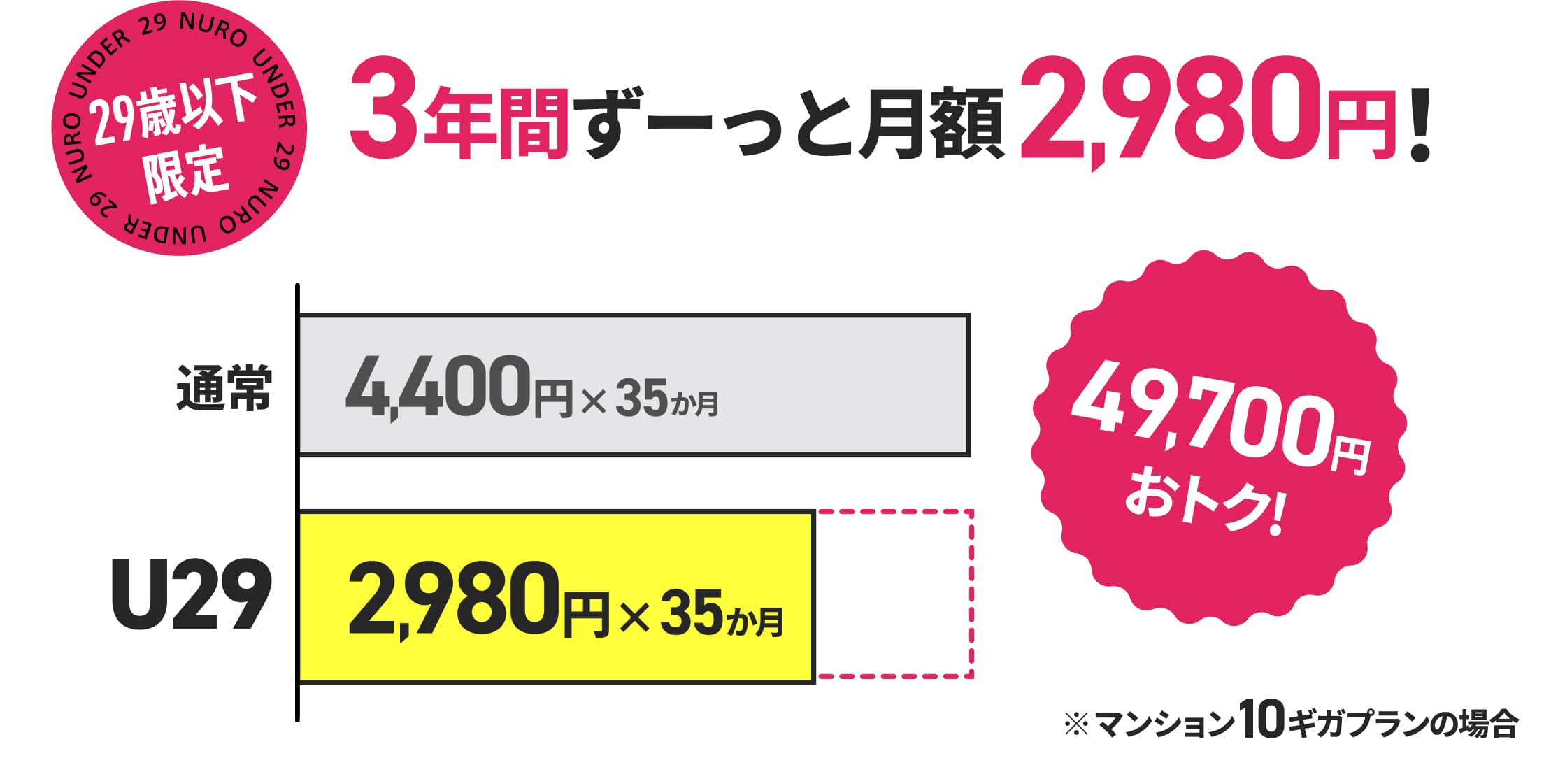 29歳以下限定4年間ずーっと月額2,980円！49,700円おトク！マンション10ギガプランの場合