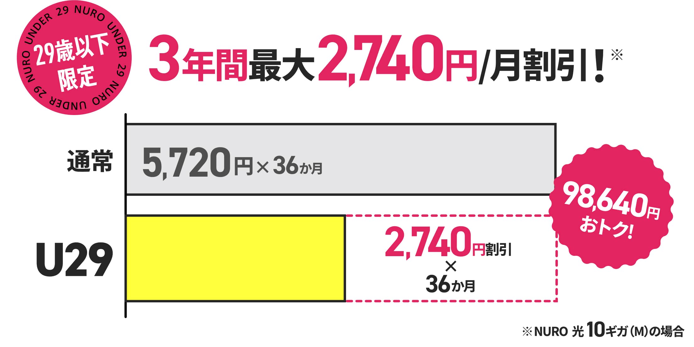 NURO光の現行3年契約プランの料金例