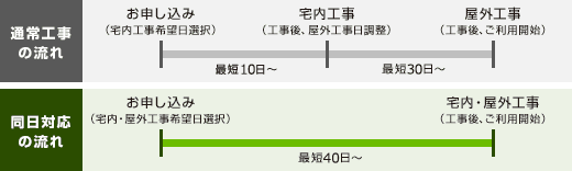 通常工事の流れと同日対応の流れイメージ