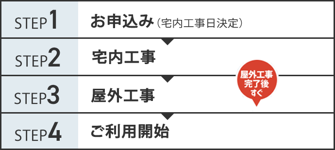 利用開始までの流れ