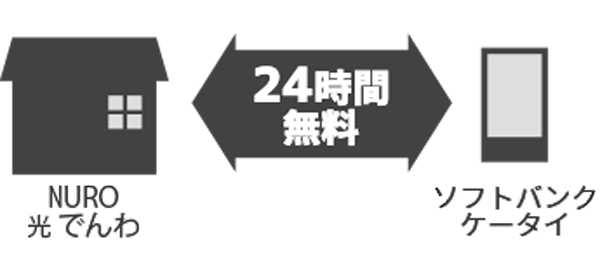 ソフトバンク携帯とNURO 光電話なら24時間無料