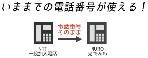 いままでの電話番号が使える！