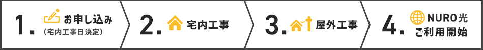 1.お申し込み（宅内工事日決定※1） 2.宅内工事（屋外工事日決定※2） 3.屋外工事 4.NURO 光ご利用開始