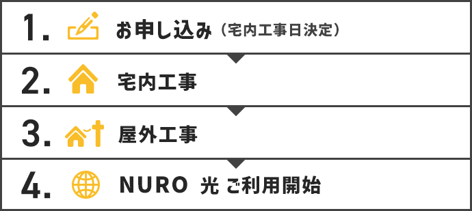 1.お申し込み（宅内工事日決定※1） 2.宅内工事（屋外工事日決定※2） 3.屋外工事 4.NURO 光ご利用開始