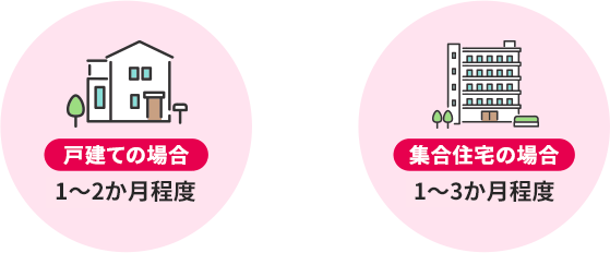 戸建ての場合、1～2ヶ月程度 集合住宅の場合、2～3ヶ月程度