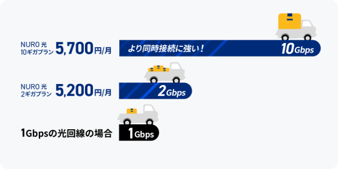 NURO光 10ギガプラン 5,700円/月 より同時接続に強い！ 10Gbps NURO光 2ギガプラン 5,200円/月 2Gbps 1Gbpsの光回線の場合 1Gbps