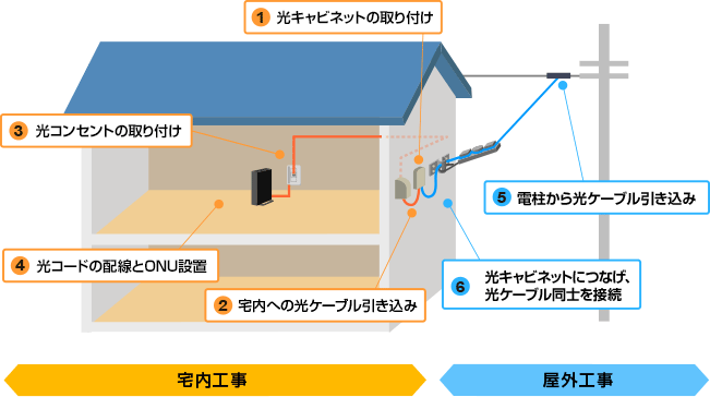 外壁にキャビネットを設置する工事方法の図示になります。工事方法はテキストでも後述しています。