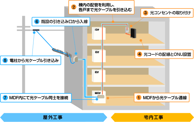 MDFを使用する工事方法の図示になります。工事方法はテキストでも後述しています。