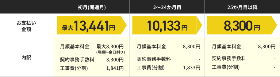 NURO 光 10ギガ(契約期間なしプラン) お支払いイメージ