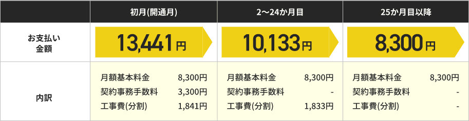 NURO 光 10ギガ(契約期間なしプラン) お支払いイメージ