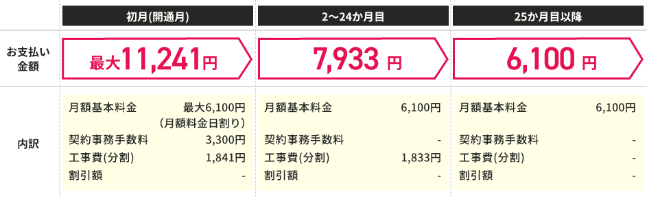 NURO 光 2ギガ(契約期間なしプラン) お支払いイメージ