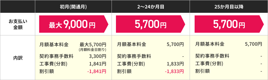 NURO 光 2ギガ(2年契約プラン) お支払いイメージ