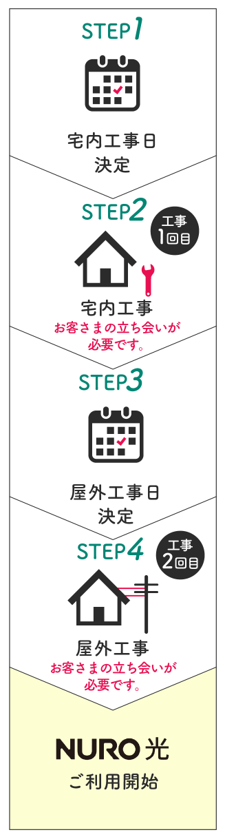 開通までの流れ