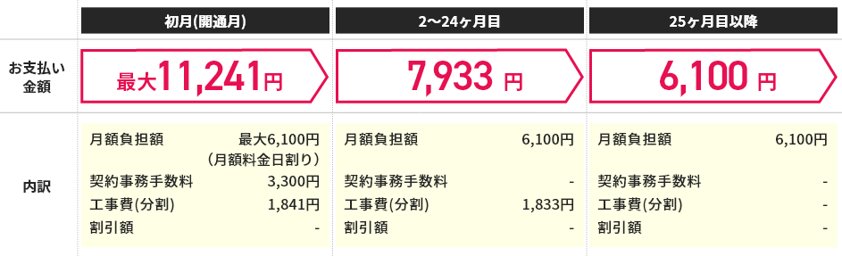 NURO 光 2ギガ(契約期間なしプラン) お支払いイメージ