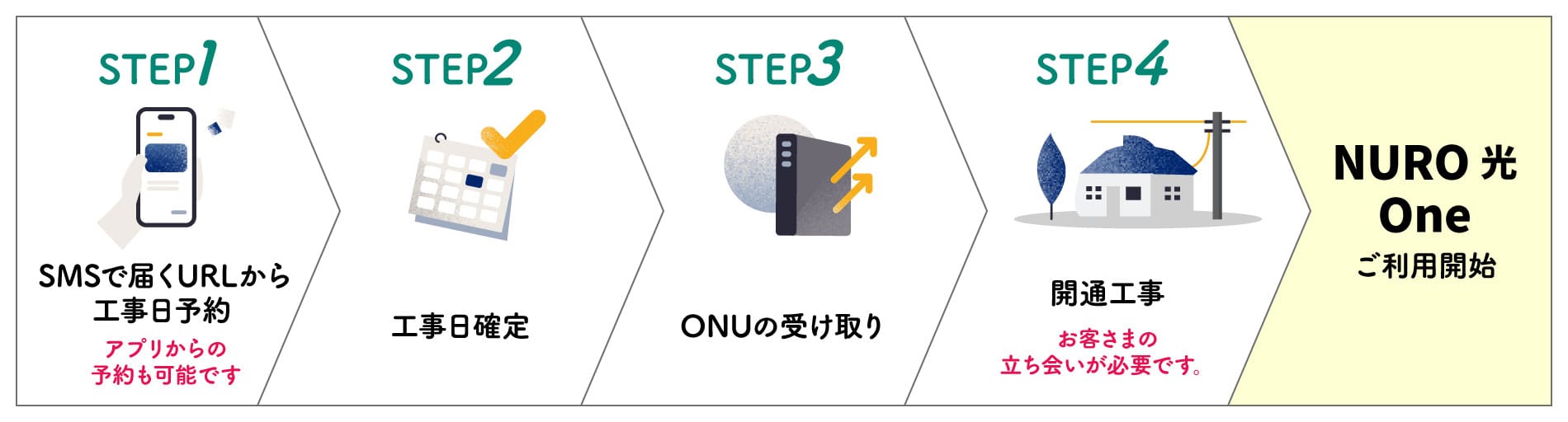 開通までの流れ