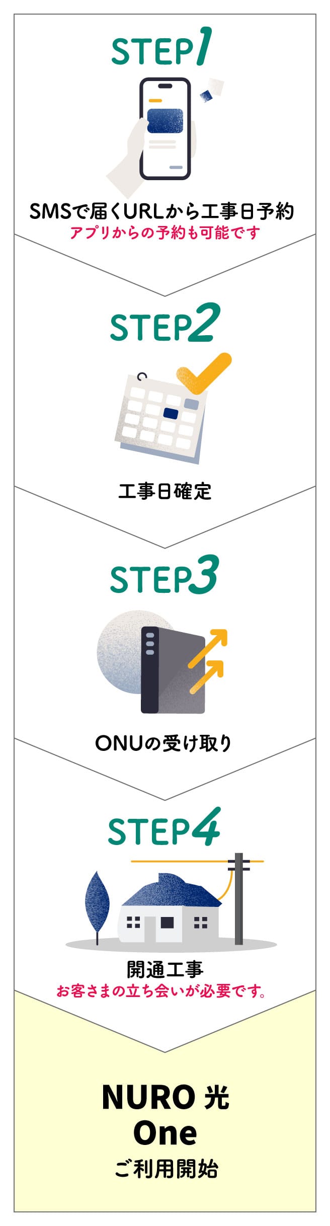 開通までの流れ