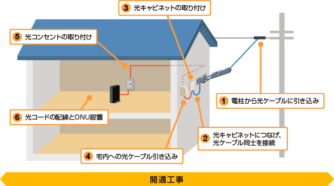 外壁にキャビネットを設置する工事方法の図示になります。工事方法はテキストでも後述しています。