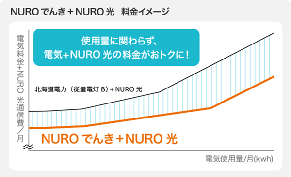 NURO でんき＋NURO 光　料金イメージ
