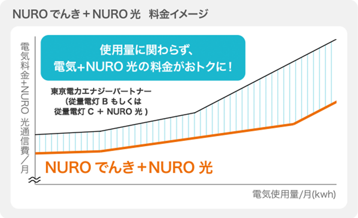 NURO でんき＋NURO 光　料金イメージ