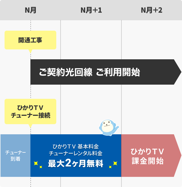 ひかりTVお支払いのタイミング図