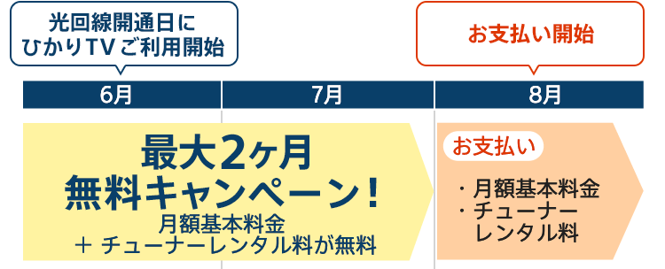 ひかりＴＶお支払いのタイミング図