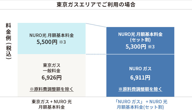 東京ガスエリアでご利用の場合