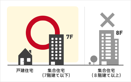 〇戸建住宅・集合住宅（7階建て以下）　×集合住宅（8階建て以上）