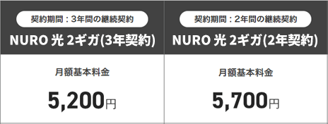契約期間 : 3年間の継続契約のNURO 光 2ギガ(3年契約)は月額基本料金5,200円。契約期間 : 2年間の継続契約のNURO 光 2ギガ(2年契約)は月額基本料金は5,700円