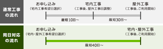 NURO光の通常工事と同日工事の工事期間比較グラフ