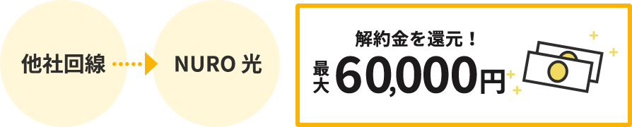 解約金を還元！ 最大60,000円