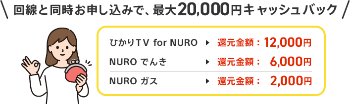 回線と同時お申し込みで、最大20,000円キャッシュバック！還元金額は「ひかり TV for NURO」が12,000円、「NURO でんき」が6,000円、「NURO ガス」が2,000円