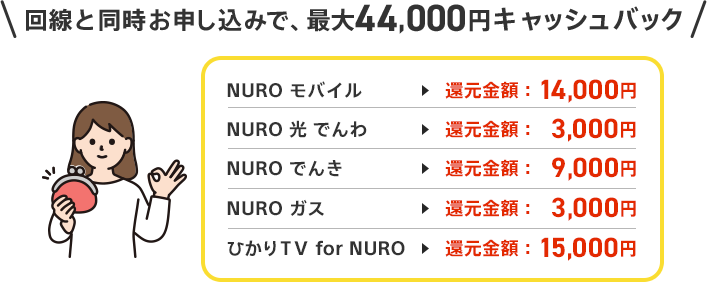 回線と同時お申し込みで、最大20,000円キャッシュバック！還元金額は「ひかり TV for NURO」が12,000円、「NURO でんき」が6,000円、「NURO ガス」が2,000円