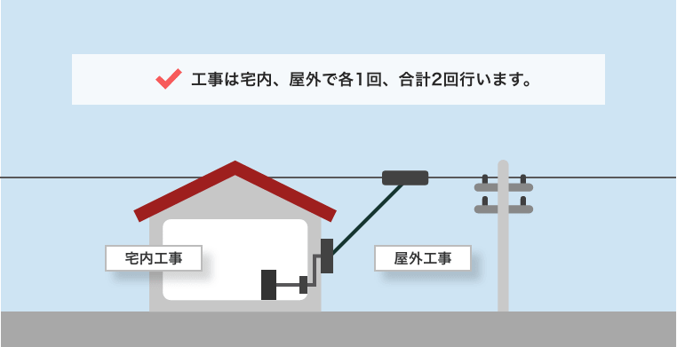 工事は宅内、屋外で各1回、合計2回行います。